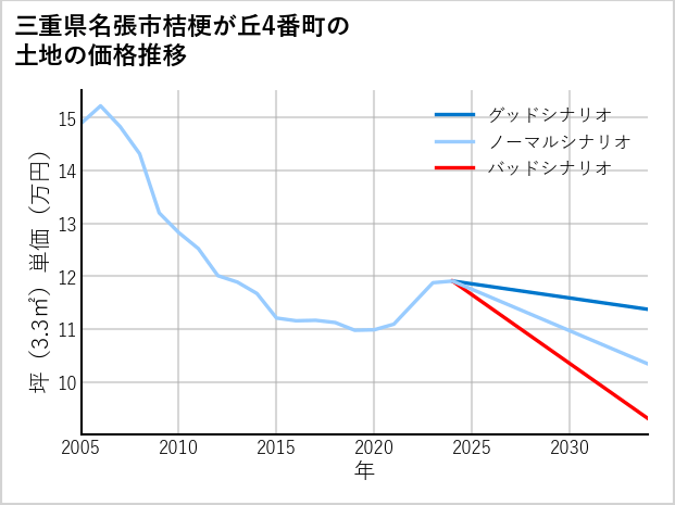 三重県名張市桔梗が丘4番町の土地価格推移