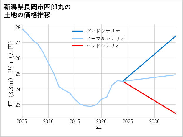 新潟県長岡市四郎丸の土地価格推移