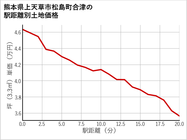 熊本県上天草市松島町合津の土地価格推移