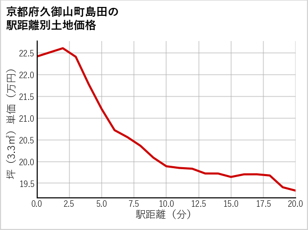 京都府久御山町島田の徒歩距離別の土地坪単価