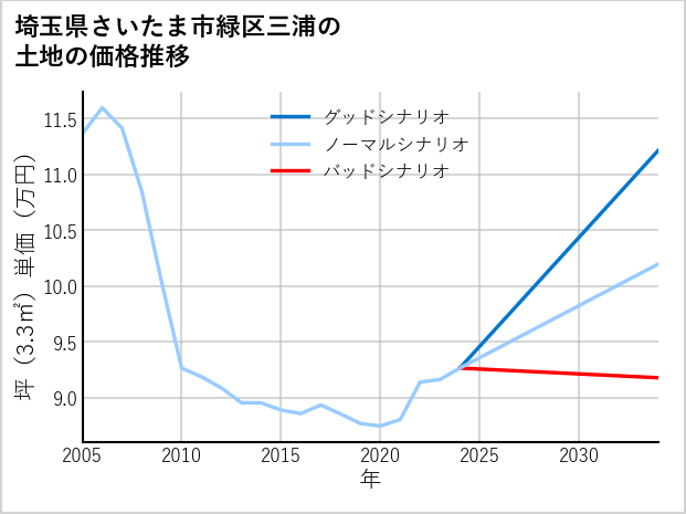 埼玉県さいたま市緑区三浦の土地価格推移