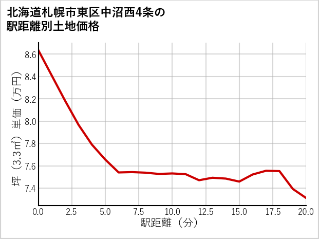 北海道札幌市東区中沼西4条の徒歩距離別の土地坪単価