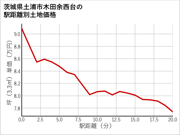 茨城県土浦市木田余西台の徒歩距離別の土地坪単価