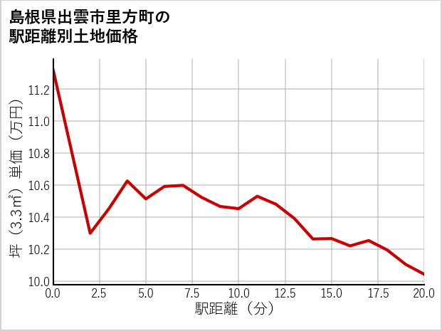 島根県出雲市里方町の徒歩距離別の土地坪単価