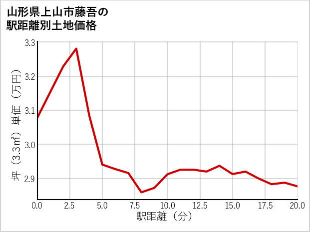 山形県上山市藤吾の徒歩距離別の土地坪単価