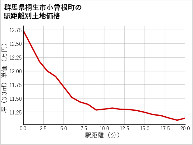 群馬県桐生市小曾根町の徒歩距離別の土地坪単価