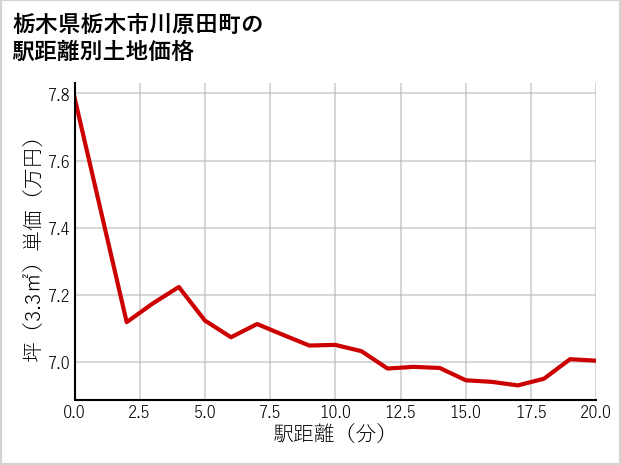 栃木県栃木市川原田町の徒歩距離別の土地坪単価
