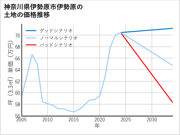 神奈川県伊勢原市伊勢原の土地価格推移