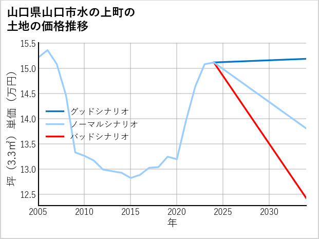 山口県山口市水の上町の土地価格推移