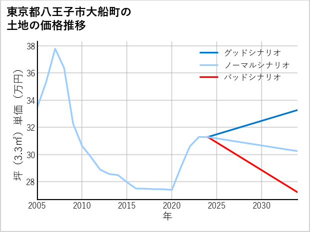 東京都八王子市大船町の土地価格推移