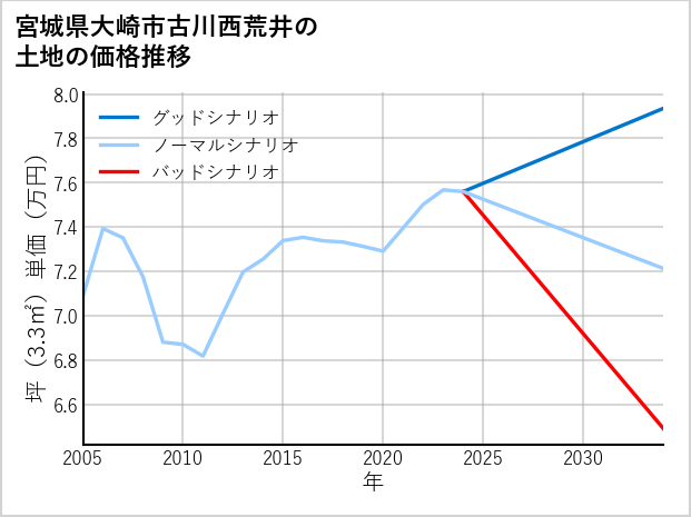 宮城県大崎市古川西荒井の土地価格推移