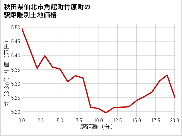 秋田県仙北市角館町竹原町の徒歩距離別の土地坪単価