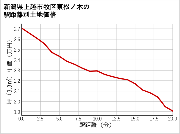 新潟県上越市牧区東松ノ木の徒歩距離別の土地坪単価