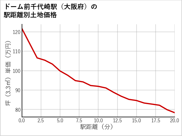 ドーム前千代崎駅（大阪府）の徒歩距離別の土地坪単価