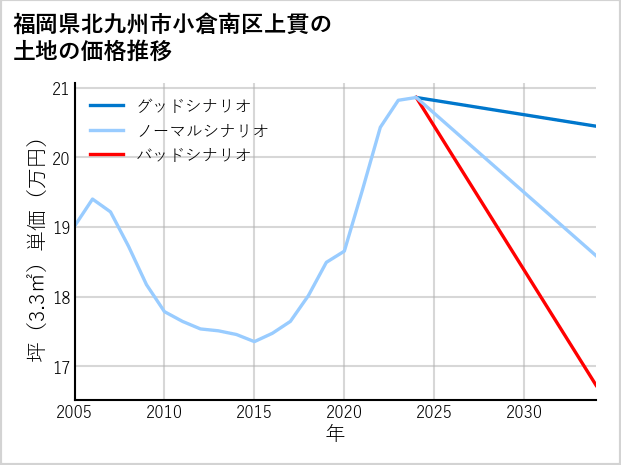 福岡県北九州市小倉南区上貫の土地価格推移