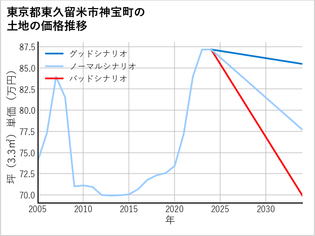 東京都東久留米市神宝町の土地価格推移