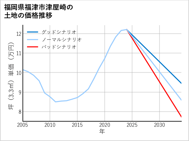福岡県福津市津屋崎の土地価格推移