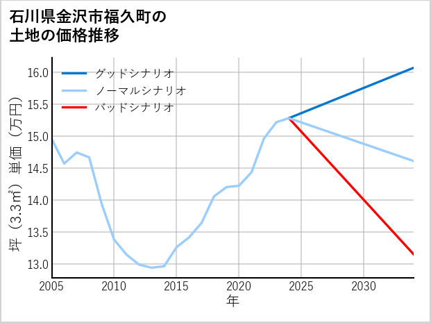 石川県金沢市福久町の土地価格推移