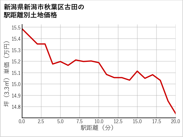 新潟県新潟市秋葉区古田の徒歩距離別の土地坪単価