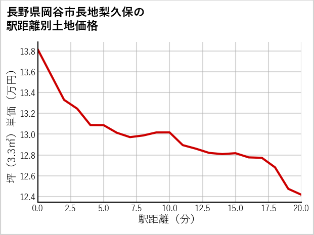 長野県岡谷市長地梨久保の徒歩距離別の土地坪単価