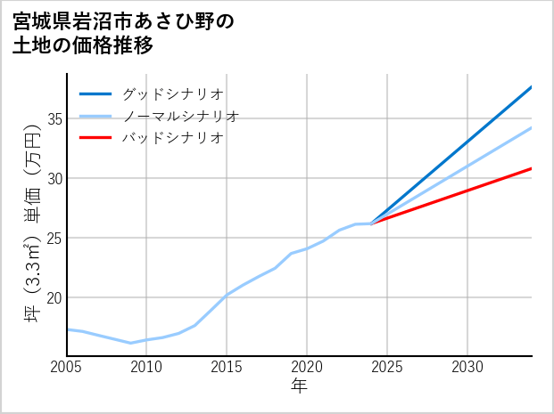 宮城県岩沼市あさひ野の土地価格推移