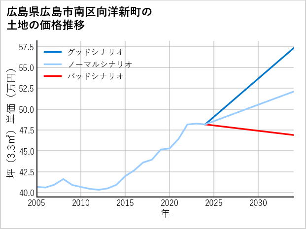 広島県広島市南区向洋新町の土地価格推移