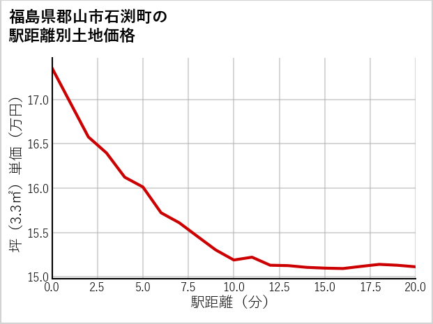 福島県郡山市石渕町の徒歩距離別の土地坪単価
