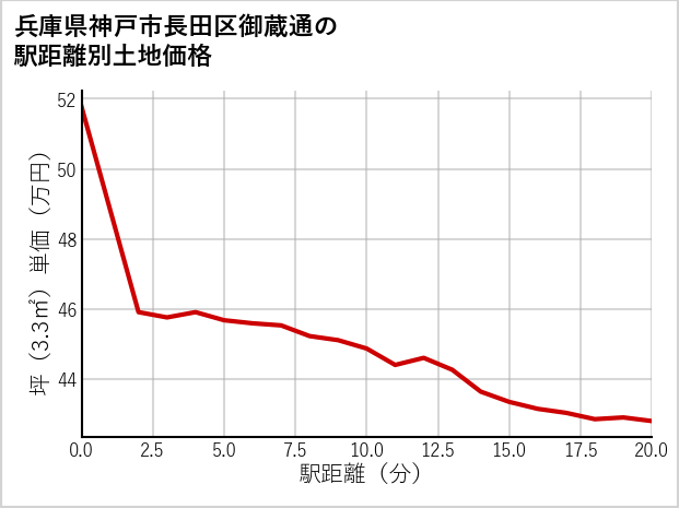 兵庫県神戸市長田区御蔵通の徒歩距離別の土地坪単価