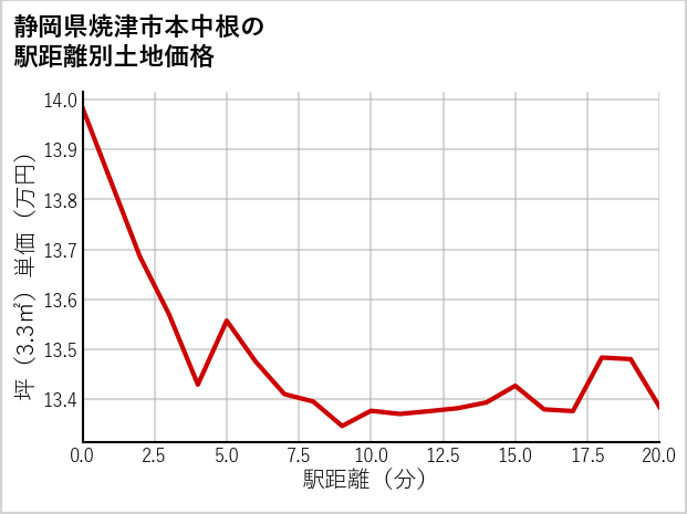 静岡県焼津市本中根の徒歩距離別の土地坪単価
