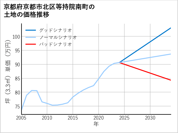 京都府京都市北区等持院南町の土地価格推移
