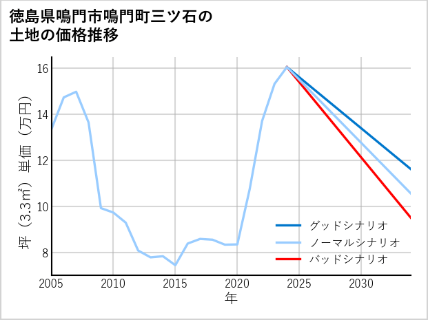 徳島県鳴門市鳴門町三ツ石の土地価格推移