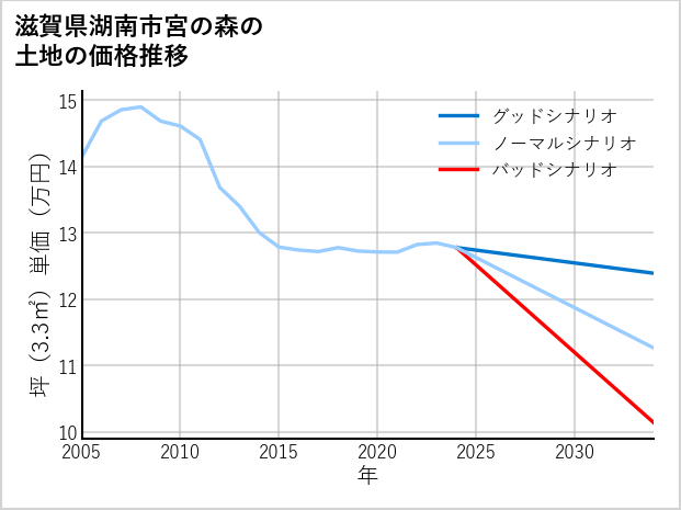 滋賀県湖南市宮の森の土地価格推移