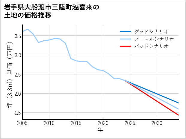 岩手県大船渡市三陸町越喜来の土地価格推移
