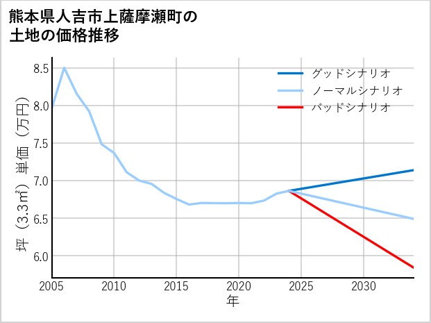 熊本県人吉市上薩摩瀬町の土地価格推移