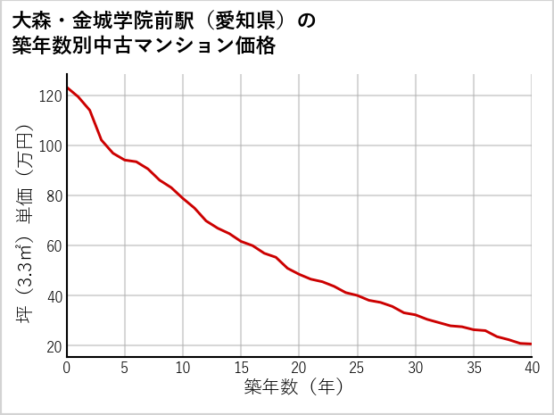 大森・金城学院前駅（愛知県）の築年数別の中古マンション坪単価