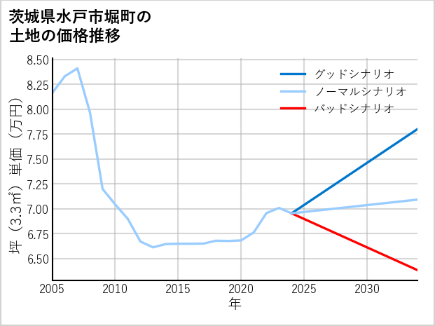 茨城県水戸市堀町の土地価格推移
