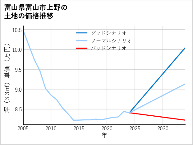 富山県富山市上野の土地価格推移