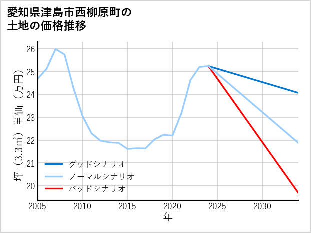 愛知県津島市西柳原町の土地価格推移