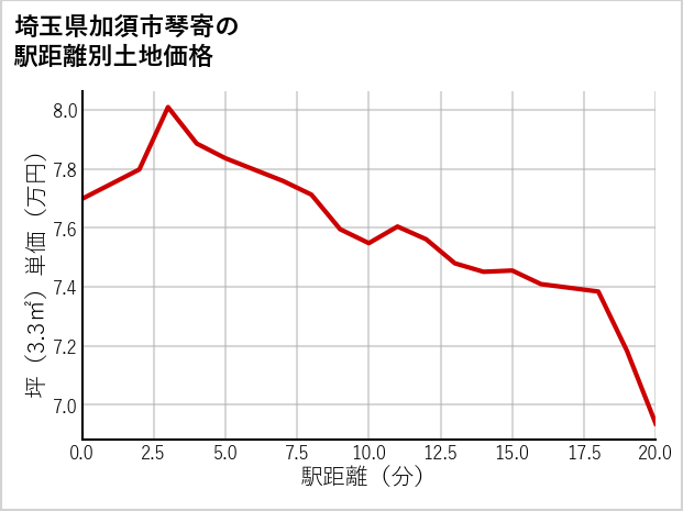 埼玉県加須市琴寄の徒歩距離別の土地坪単価