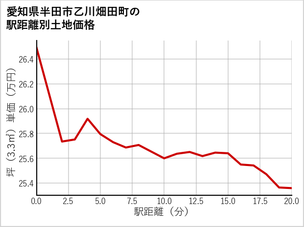 愛知県半田市乙川畑田町の徒歩距離別の土地坪単価
