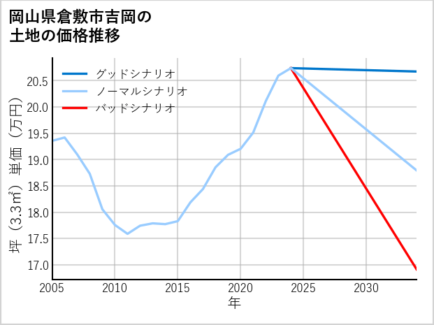 岡山県倉敷市吉岡の土地価格推移