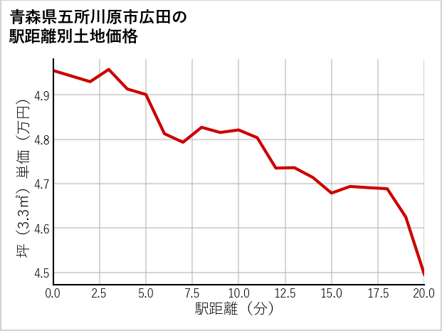 青森県五所川原市広田の徒歩距離別の土地坪単価