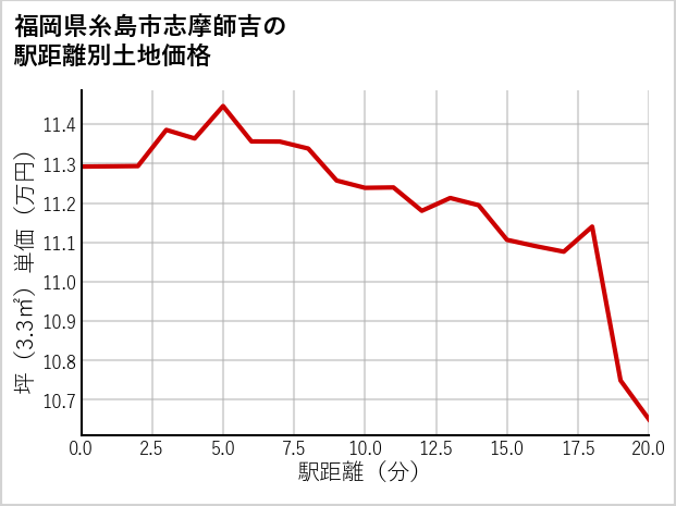 福岡県糸島市志摩師吉の徒歩距離別の土地坪単価