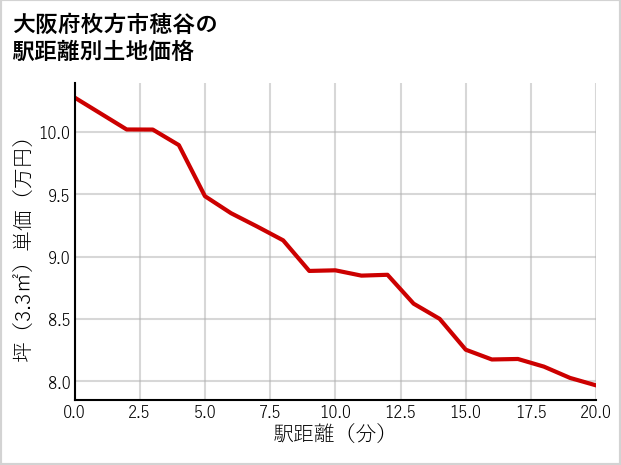 大阪府枚方市穂谷の徒歩距離別の土地坪単価