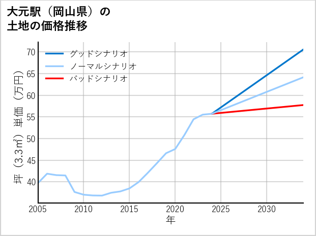 大元駅（岡山県）の土地価格推移