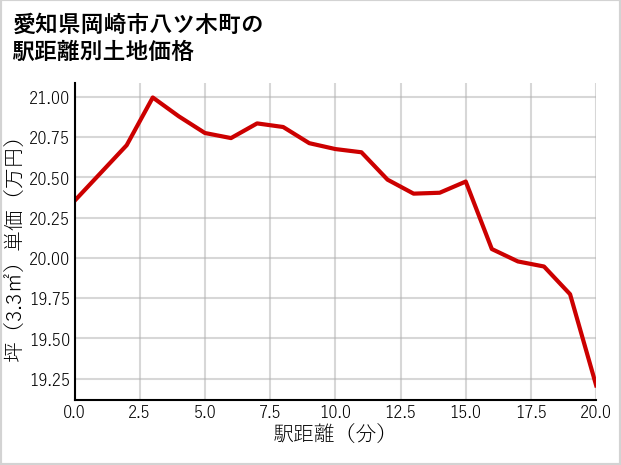 愛知県岡崎市八ツ木町の徒歩距離別の土地坪単価