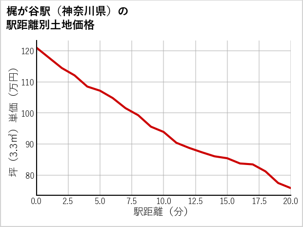 梶が谷駅（神奈川県）の徒歩距離別の土地坪単価