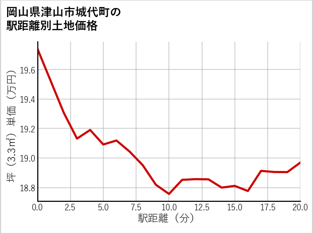 岡山県津山市城代町の徒歩距離別の土地坪単価