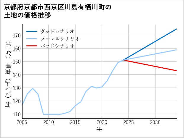 京都府京都市西京区川島有栖川町の土地価格推移