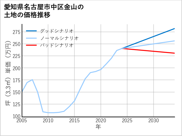 愛知県名古屋市中区金山の土地価格推移